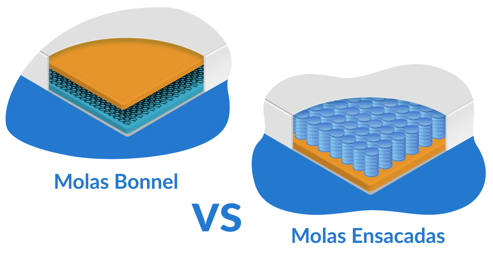 Ilustração de comparação entre o colchão de molas Bonnel e o colchão de molas ensacadas.